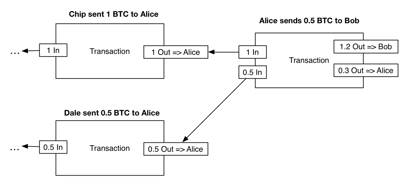 Example of transaction
